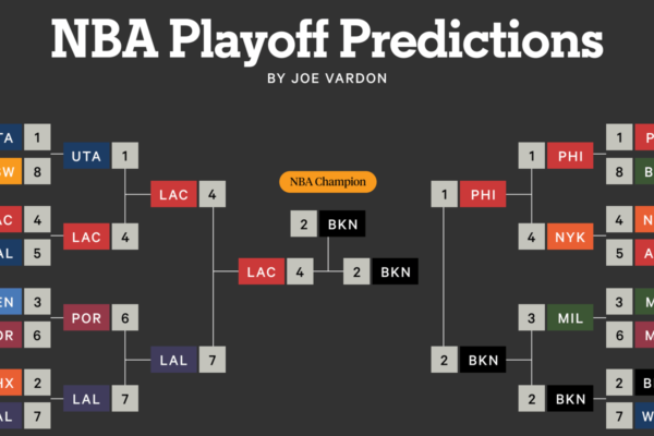 NFL & NBA Predictions